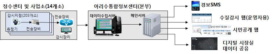 C-9 수질자동감시시스템 (Seoul Water Now) 재구축 ( 상수도사업본부급수운영과 ) '03년도에구축한노후수질자동감시시스템을재구축하여수질관리기능을강화및시민공유데이터의품질을향상 배경및필요성 수질관리환경변화및데이터공유증가로다양한기능신규개발필요 - 통계처리등다양한수질분석기능및오측정값관리 ( 공개데이터품질향상 ) 필요 장비노후화및감시지점증설 (72개소