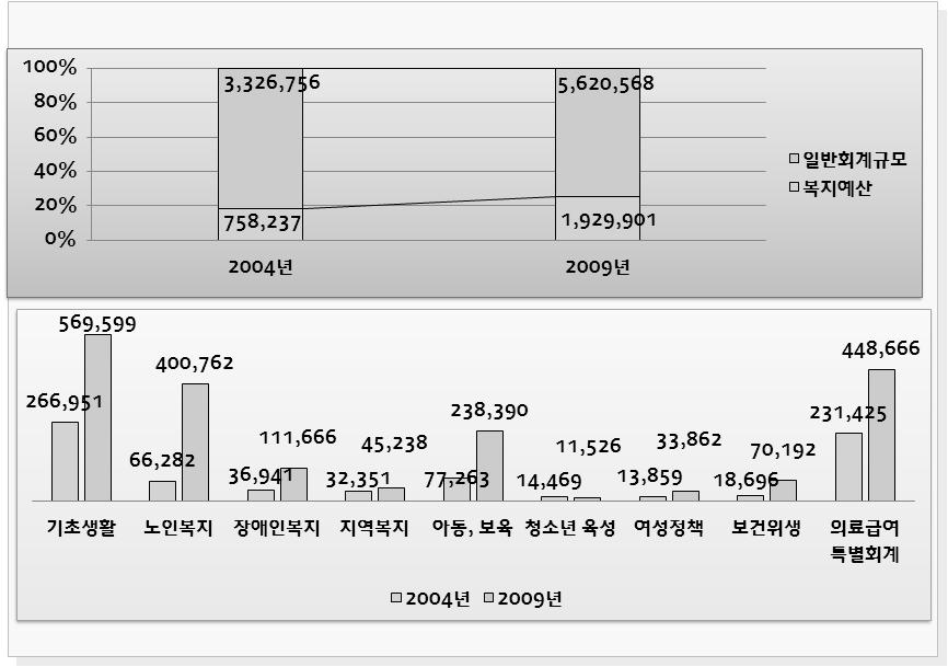 제 2 기부산광역시지역사회복지계획 저출산-고령화 부산의합계출산율은 2009년현재 0.94명 ( 통계청 ) 으로전국평균 1.15명은물론전국 16개시 도중가장낮은수치임 저출산이심각한부산은 2009년전국기초자치단체합계출산율의하위 10위안에서구 (0.73명), 영도구 (0.75명), 금정구 (0.81명), 수영구 (0.81명), 중구 (0.