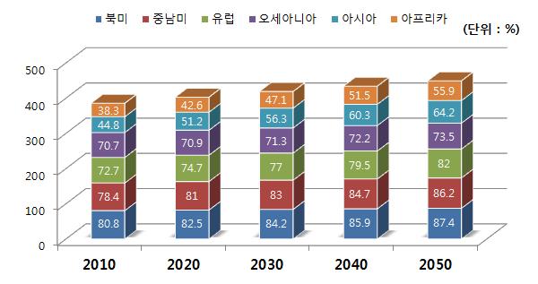 [ 그림 6-1] 전세계인구증가추이및세계지역별도시화율 자료 : UN, Department of Economic and Social Affairs, 2014. 국에서는기후변화에대응할수있는지속가능한도시모델로스마트시티를채택하고있음. - 지난 133년간 (1880 2012년) 전세계평균기온이 8.