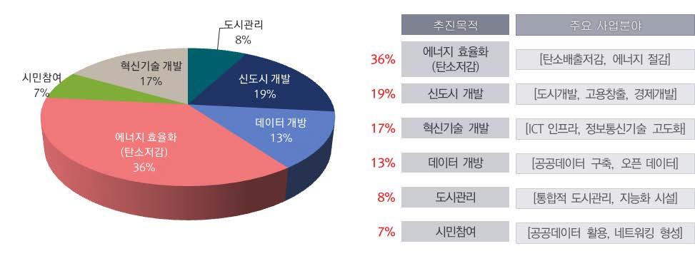 스마트시티는동시에이전의일자리창출등을통한경제부양책에서많이사용되고있는신도시건설혹은인프라건설적특징측면을역시가지고있음. 새로운기술을통한융복합및그로인하여파생하는고부가가치산업의창출과동시에기존대규모토목공사적성격을가지고있기때문에중국및인도등개발도상국에서는내수경제의활성화및일자리창출의수단등으로스마트시티를적극활용중에있음. 2.