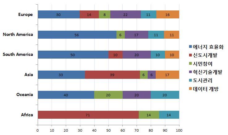 [ 그림 6-4] 대륙별스마트시티추진목적 각국스마트시티의추진목적을살펴볼때목표와수단측면이혼재되어나타나는경향이있으며, 스마트시티자체를고용확대등과연관시켜추진하는경우는일부에서만나타남. 스마트시티추진목적을대륙별로살펴보면차이가존재함을확인할수있음. - 유럽, 중남미, 북미, 오세아니아에서는에너지효율화 ( 탄소저감 ) 중심사업으로추진하고있음.