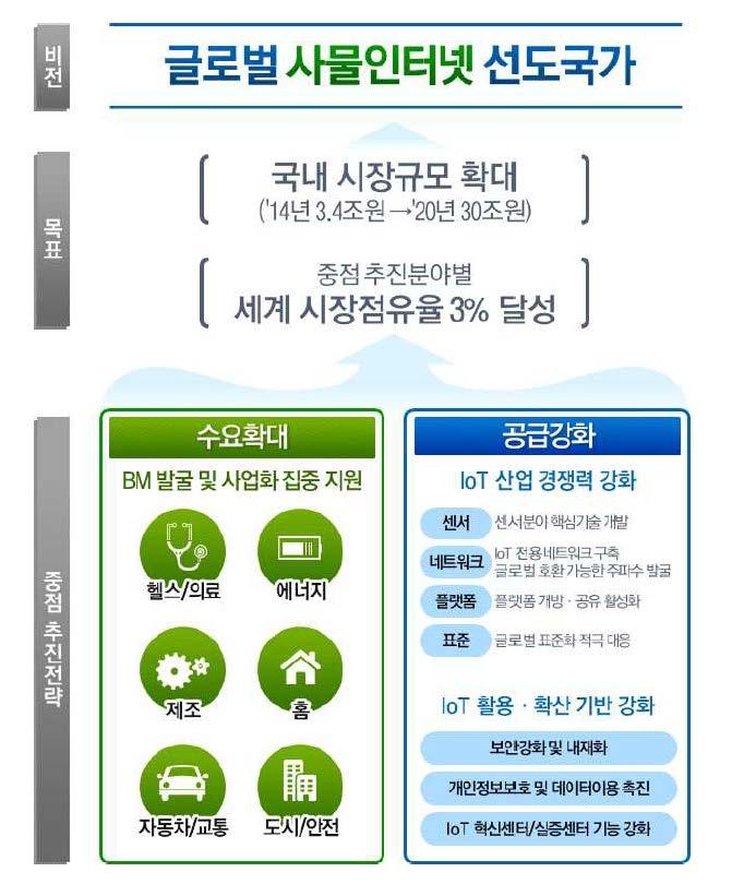 [ 그림 2-1] 사물인터넷 (IoT) 확산전략비전및목표 자료 : 관계부처합동 (2015) 에서인용. 로벌스마트시티구현 을통해서지속가능한 IoT 비즈니스모델창출촉진을목표하고있음.