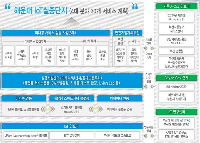 [ 그림 2-2] 글로벌스마트시티사업범위 자료 : 미래창조과학부