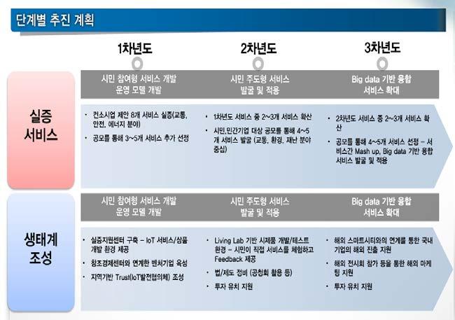 [ 그림 2-3] 실증서비스구축로드맵 자료 : 미래창조과학부 