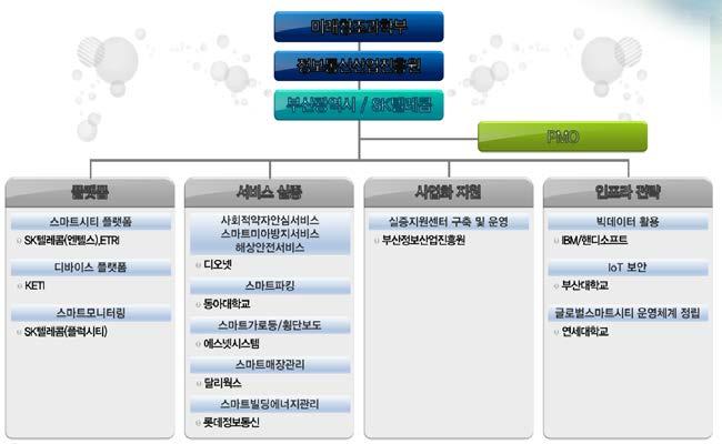 시민참여형플랫폼, 법 제도관련등 - 서비스실증관련사업에국비 1,517 백만원, 시비 250 백만원, 민간 1,436 백만원이투입되었음.