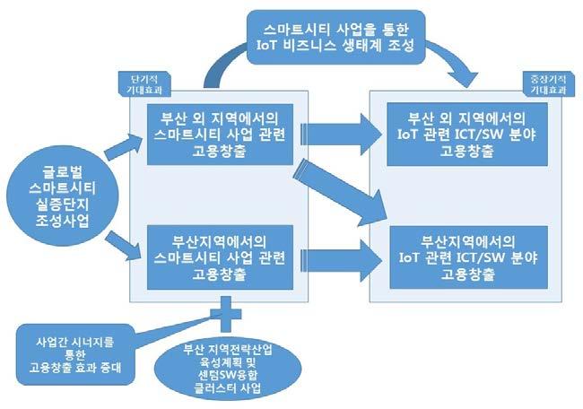 시티구축사업 이성공적으로추진될경우, 부산스마트시티사업참여기업들의해외진출을통한고용창출효과가기대됨.