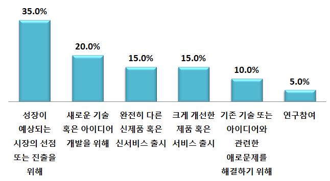 < 표 5-9> 고객유형별매출액비중 (2015 년 ) 2016 년종사자수 사업체소재지 ( 단위 : %) 개인 기업 정부및공공기관 개소 비중 개소 비중 개소 비중 전체 16 5.8 16 42.1 16 45.9 20인미만 6 3.3 6 46.5 6 33.5 20~50인미만 6 12.2 6 47.8 6 40.0 50인이상 4 0.0 4 26.8 4 73.