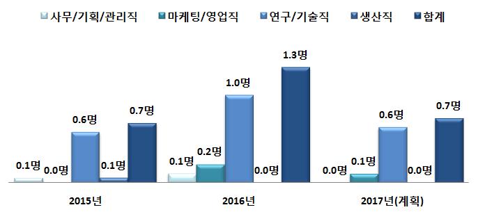 신규인력채용중상용직채용은평균적으로 2015 년에 0.6 명, 2016 년에 0.9명, 2017 년에는 0.7 명 ( 계획 ) 으로스마트시티사업참여에따른신규인력채용중상용직비중이높음을알수있음. - 직무별로상용직신규인력채용을살펴보면, 연구 / 기술직이 2015 년 0.2명, 2016년 0.7명, 2017년 0.6명 ( 계획 ) 으로나타남.