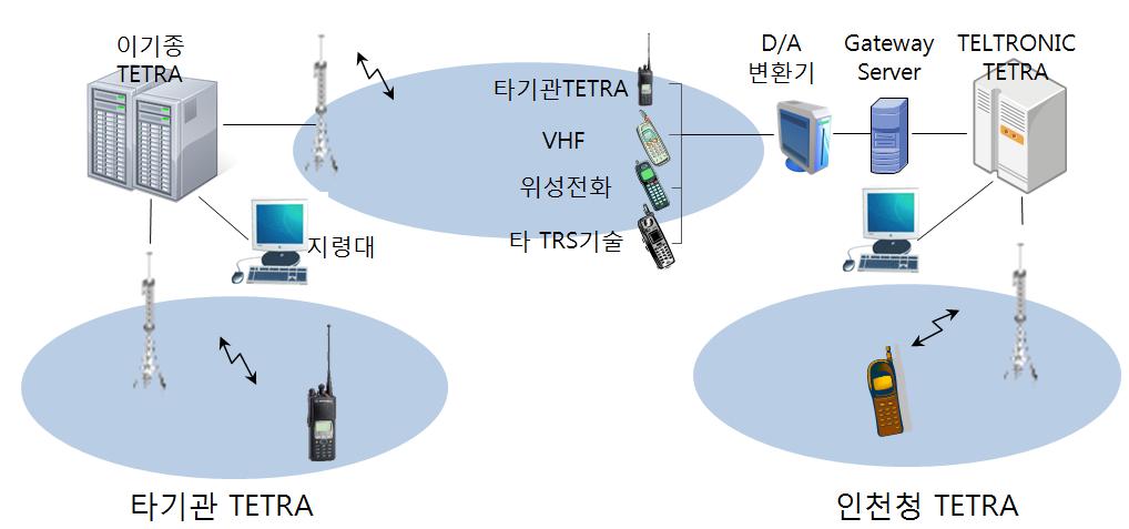 Ⅲ. 현장조사결과분석 공군의경우조사항목 17 개중비상통화와단말기간직접통화등 6 개 항목의기능이구현되지않음 3.