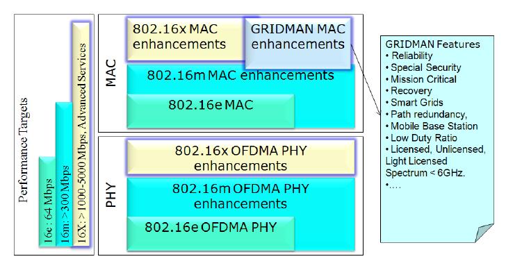 국가재난안전무선통신망운영실태와개선방향 [ 그림 5] IEEE 802.16 GRIDMAN Enhancements 출처 : IEEE(http://www.ieee.org/). 현장조사결과재난망용 WiBro 표준화의진행상황은그간상당한진척을보여 2012년말까지표준화기술로확정하겠다는일정계획을제시하고있음 802.16의소위원회 (Sub-Committe) 형태 (802.