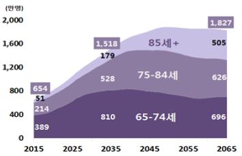 Ⅱ. 노인의료지원사업현황 2) 1. 고령화에따른노인의료비급증 우리나라는베이비붐세대 3) 가생산가능인구 (15~65 세 ) 에서고령인구 (65세이상 ) 로이동하기시작하는 2020년부터노인인구가급증할것으로예측됨에따라전체인구중노인인구는 [ 도표 1] 과같이 2015년현재 654만여명 (12.8%) 에서 2049년 1,882 만여명 (37.