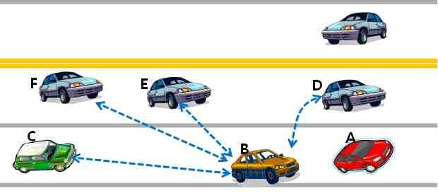 제 2 장세종시현황분석및문제점진단 구분개요개념도 충돌선-경고 (PCW) 협력적전방충돌경고 (CFCW) 차선변경경고 (LCW) Ÿ 충돌선-경고 (Pre-Crash Warning, PCW) 는아래그림과같이주행중인상황에서차량 A와차량 B의차간거리가좁아져서, 차량 B에서충돌의위험을감지한경우, 차량 B 로부터주변차량에게경고를제공한다.