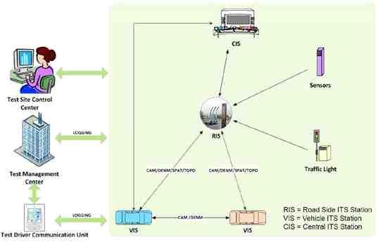 세종특별자치시지능형교통체계 (ITS) 기본계획 출처 : 2011 ITS_WC_Orland SS53 < 그림 2-39> DriveC2X 의
