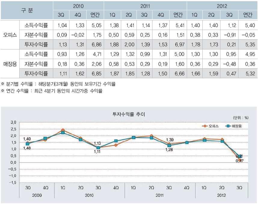 Ⅴ. 수익환원법에의한가격수준검토 (3) 투자수익률 ( 단위 : %) ( 출처 : 국토해양부, 2012.3 분기상업용부동산임대사례추계결과보고서 ) 2012년 3/4분기투자수익률은오피스빌딩 0.21%, 매장용빌딩 0.