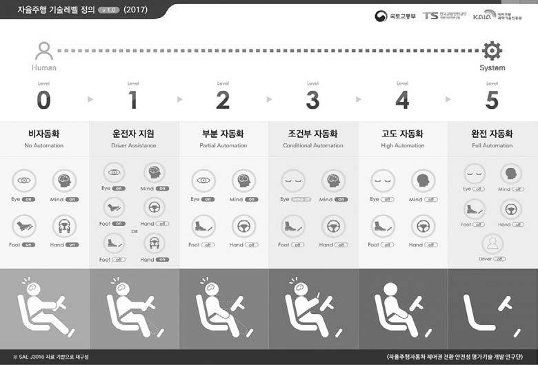 17 년도주요성과 주요실적자율주행자동차의어권전환상황을명확하게정의하기위해국적으로발표된자율주행자동차기술레벨을분석하여인포그래픽을작하였다. 자율주행자동차의기술레벨은미국자동차공학회 (SAE) 에서시하는 6단계분류방법 (SAE J316) 을기초하였다. 자율주행자동차로분류할수있는자동화레벨은 이상이며레벨 5는완전한자율주행자동차를의미한다.