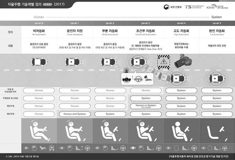 17 년도자동차안전연구원연차보고서 1 연구원소개 17 년도주요성과 < 그림 49> 자율주행자동차기술레벨정의 ( 상세 ) 3 자율주행자동차어권전환안전성평가를위해어권전환상황에대한시나리오를개발하였다. 시나리오구성에필요한변수와실험이필요한상황을조합하여운전자, 차량, 환경의세가지요인으로분류하였다.