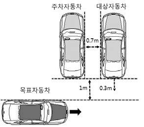 17 년도자동차안전연구원연차보고서 1 후측방접근경고장치 1 연구원소개 직선및곡선도로진입차로이탈모사 - 직각주차시험및사선주차시험을실시하여대상차의경고발생시점, 최소개이상경고신호발생여및신호방향성,