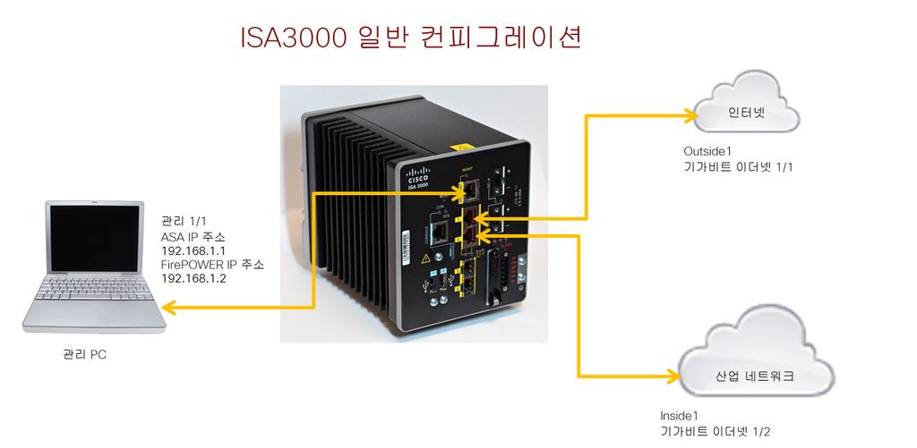 컨피그레이션을위해디바이스에연결 4 장초기컨피그레이션 그림 4-1 기본네트워크 단계 1 다음을디바이스또는 Layer 2 이더넷스위치에바로연결합니다.