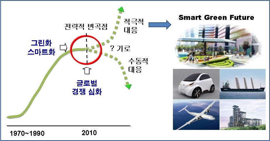 The next big thing! 대한민국산업 기술비전 2020 - 주력산업 2 당면과제 2.1. 전략적변곡점도래ㅇ 1970년대한국사회의초고속압축성장을주도하며국가경제와산업발전의토대가되었던주력산업은현재두가지측면에서전략적변곡점을맞이하고있다. 첫째로, 그린화및스마트화라는메가트렌드이다. 둘째로, 주요경쟁국의주력산업중요성재조명및투자확대에따른글로벌경쟁의심화이다.