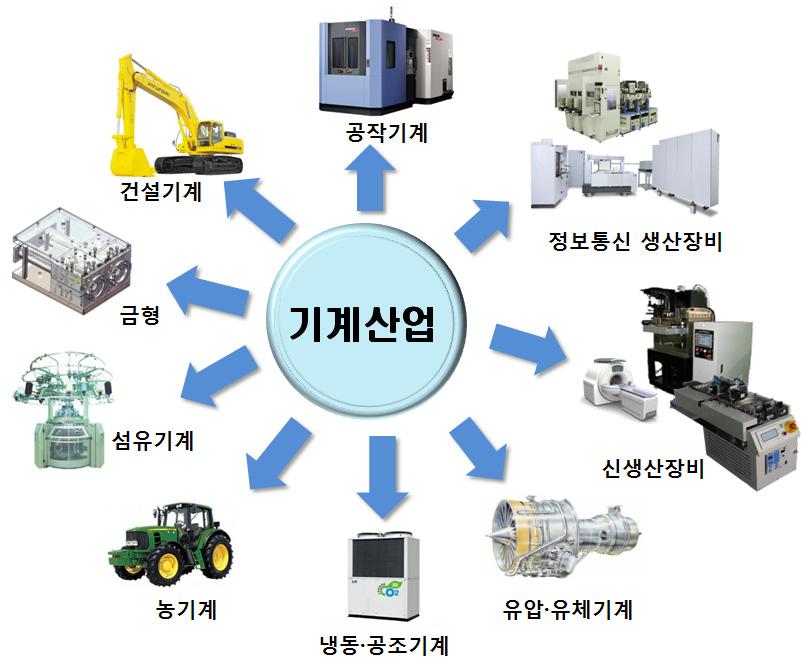 Ⅳ. 기계산업 1 서론 1.1. 기계산업의정의및산업의분류ㅇ기계산업은국가산업을견인하는자본재산업으로서국가경쟁력의기반이되는산업이다. 광의의기계산업에는일반기계산업과자동차및조선산업등을포함하고있지만여기서는협의의일반기계산업을기계산업으로지칭한다.