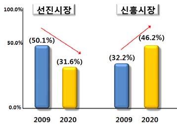 The next big thing! 대한민국산업 기술비전 2020 - 주력산업 되며미국, 유럽에이은세계 3대농기계시장으로추정되고있으며, 히트펌프소비의경우세계시장의 20% 를점유하고있는것으로알려져있다. 중국은제12차 5개년계획에서 09년 GDP 대비 2% 수준인녹색산업비율을 15까지 8% 로확대 ( 20년에는 20%) 하기로발표하고녹색대국으로전환을선언하였다.