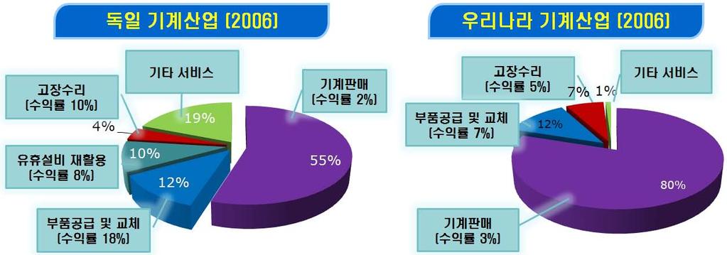 Ⅳ. 기계산업 < 독일과우리나라기계산업의부가가치창출구조비교 > 2.3.