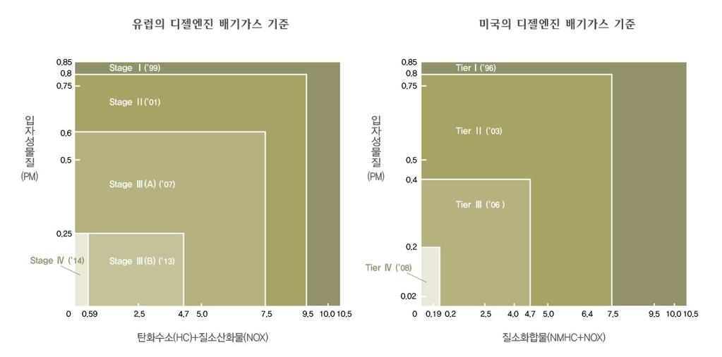 The next big thing! 대한민국산업 기술비전 2020 - 주력산업 < 유럽과미국의디젤엔진배기가스기준변화 13) > 2 스마트화ㅇ기계산업은 메카트로닉스 시대 (1980~2010), IT Machinery 시대 (2010~2040), 지능형로봇 시대 (2040년~) 등 IT와의융합이가속화되고있다.