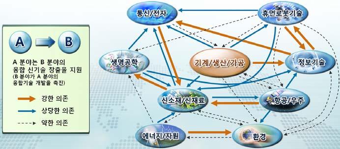 Ⅳ. 기계산업 < 융합관점의주요기술분야간상호의존관계 > 15) 4 기술개발의양극화현상대두ㅇ세계적인경기침체에도불구하고, 산업엔지니어링, 하이테크장비등원천기술이중요한산업분야에대한 R&D 투자는지속적으로확대되고있다.