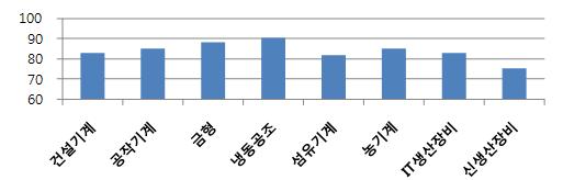 기타수준 87 73 디자인 88 75 브랜드 85 70 마케팅 86 75 - 세부산업별경쟁력은세계점유율순위가높은냉동공조기계와금형이세계최고대비 90% 내외이며, 섬유기계와신생산장비의경쟁력이다소낮은것으로조사되었다. 20) < 세부산업별핵심역량경쟁력비교 > ㅇ기계산업은주문판매형태가 95.3%, 내수의존도가 87.