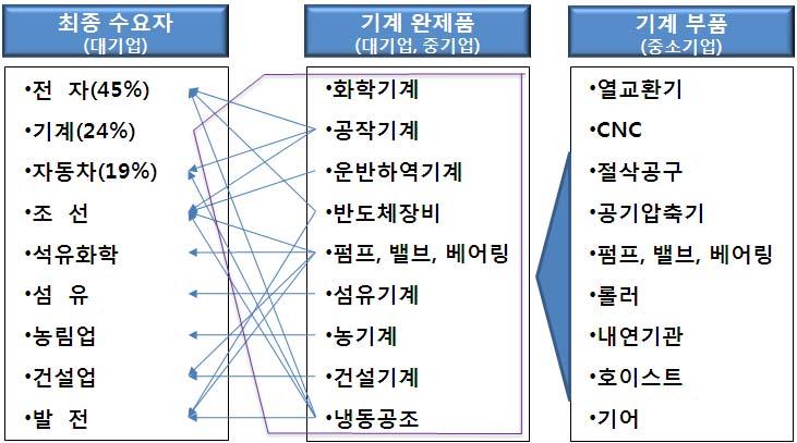 Ⅳ. 기계산업 < 주요품목별수출액, 점유율및순위추이 > ( 단위 : 백만불, %) 제조업 일반기계 비중 사업체 종사자 생산액 사업체 종사자 생산액 사업체 종사자 생산액 2000 51,148 2,311 534,450 6,238 209 32,849 12.2 9.0 6.1 2008 58,459 2,454 1,122,98 6 8,018 262 79,025 13.