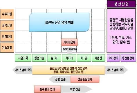 Ⅴ. 플랜트 엔지니어링산업 1 서론 1.1 플랜트 엔지니어링산업의정의및산업분류 플랜트란발전소나정유공장과같이기계와장치를기술적으로설치하여생산자가목적으로하는원료또는중간재, 최종제품을제조할수있는생산설비로정의된다.