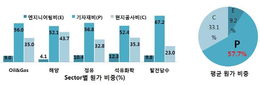 The next big thing! 대한민국산업 기술비전 2020 - 주력산업 1.2 플랜트 엔지니어링산업의특징플랜트 엔지니어링산업은소수의발주자에의한일괄수주방식의발주가일반화되어있어프로젝트종합관리, 설계, 기자재, 시공등의기술개발이통합적이고체계적으로이루어져야시너지효과를얻을수있다.