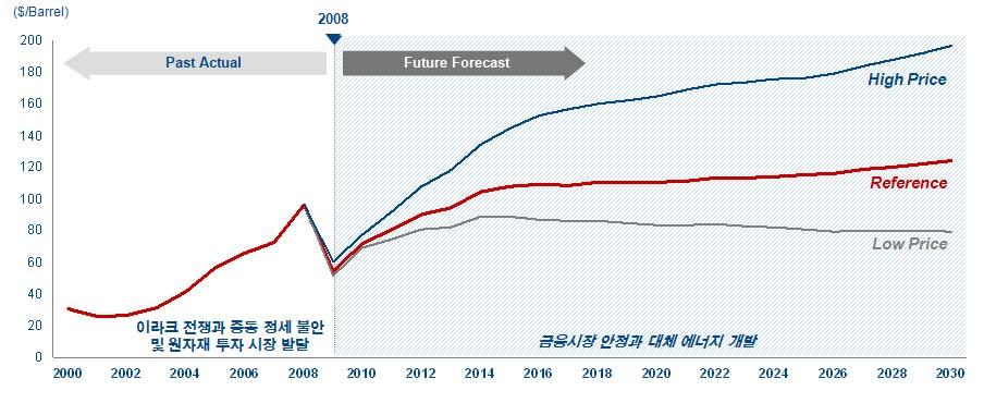 The next big thing! 대한민국산업 기술비전 2020 - 주력산업 2 플랜트 엔지니어링산업외부환경분석 2.