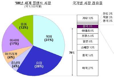 2 신흥시장의중요성증대팽창중인중동시장이외에신흥공업국인중국 인도의수요확대, 아프리카