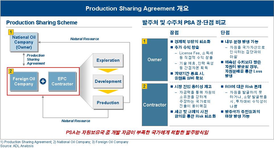 The next big thing! 대한민국산업 기술비전 2020 - 주력산업 2.1.3 금융포함비즈니스모델의중요성부각정부재원이부족한신흥국가의플랜트시장이확대되고, 최근투자환경이악화됨에따라다수의민자프로젝트가지연혹은취소되는가운데투자자의리스크를감소시킬수있는다양한금융기법들이도입되고있다.