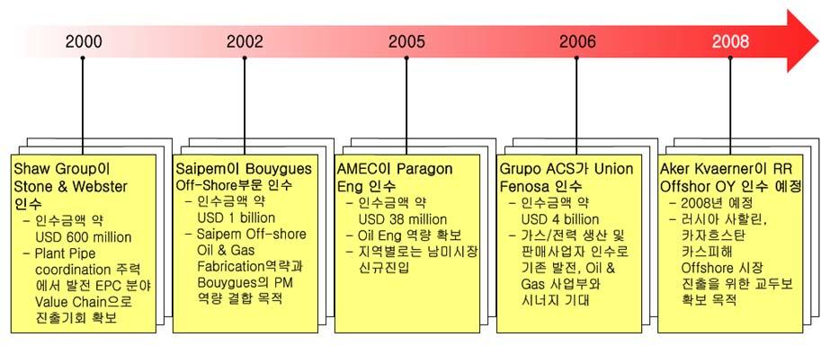 Ⅴ. 플랜트 엔지니어링산업 - 2003년도 5위인 Technip-Coflexip사는프랑스의 Technip사와 Coflexip사가 2001년에합병한기업으로 1995년대비무려 100순위나상승함으로써 M&A를통해성공한대표적인기업임 - 2003년 "Top Global Design Firms" 에서