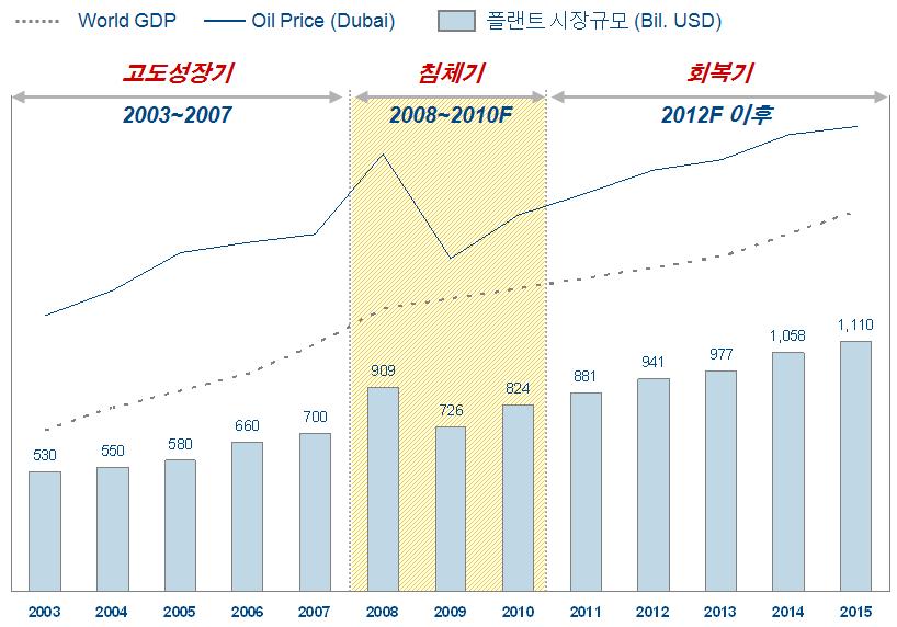 The next big thing! 대한민국산업 기술비전 2020 - 주력산업 그린화의가장큰원동력은환경보호이다. 국지적인대기및수질오염방지는오래전부터강제되어왔으며, 최근온실가스에의한지구온난화및기후변화가기정사실화되면서, 그린화에대한요구는점점거세지고있다. 그린화는필연적으로더적은에너지소모를의미하므로, 에너지효율향상을의미한다.