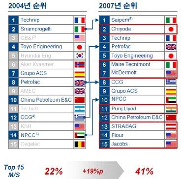 4 합계 5,800 100 8,240 100 11,100 100 15,810 100 6.7 출처 : World Energy Outlook 2008, 대한민국플랜트강국보고서 (ADL, 2009), *Water: Global Water Intelligence 2009 - 취수, 공급, 상수처리제외, 해양의경우타분야에분산되어포함되어있음 2.2.2 플랜트분야별시장 / 기술현황및전망 가.