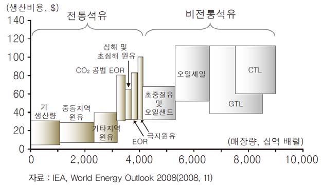 The next big thing! 대한민국산업 기술비전 2020 - 주력산업 한편전통적인석유이외의오일샌드, 초중질유, 오일셰일, GTL, CTL 등액체연료인비전통 Oil 의매장량은원유보다 4.8배많다. 이러한비전통석유가관심을받는가장큰이유는유가상승으로인한경제성상승및풍부한매장량때문이다.