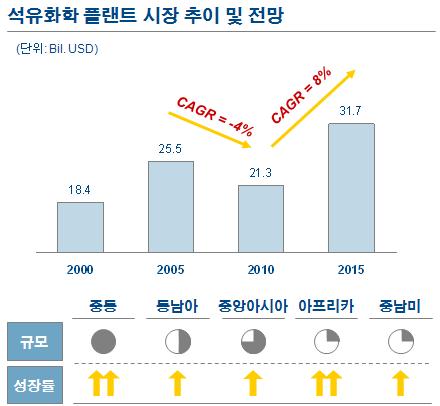 Ⅴ. 플랜트 엔지니어링산업 < 정유 / 석유화학플랜트분야시장전망및선도업체 > 다.