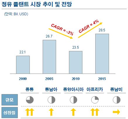 기술력이뛰어난미국및서유럽업체중심으로시장이형성되어있으나, 신흥개발도상국업체들의시장진입이가속화되는추세이다.