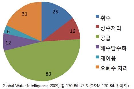 The next big thing! 대한민국산업 기술비전 2020 - 주력산업 < 전세계에너지시장전망 ( 전력생산량기준 )> 라. Water 인구증가, 산업화, 도시화로인한물수요의지속적인증가로동아시아, 태평양연안, MENA( 중동아시아및북아프리카 ) 등에서수자원공급, Water Reuse, 담수화시장이성장하고있다.