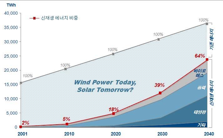 $)> - Veolia O&M 사업에서축적된경험을바탕으로 System Integration 기술확보 Water Total Solution 제공 100개이상다수의실증 Pilot 운영을통해원수조건별수처리 Data를확보하여 Engineering에반영하고있음 - Suez O&M 사업경험을바탕으로 System Integration 기술확보.