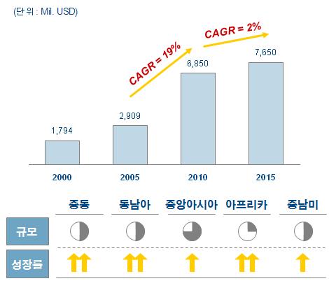 Ⅴ. 플랜트 엔지니어링산업 <Water 산업분야별 Market Share( 08년기준 )> 구분 [MIGD*] 1 2 3 Thermal 247 ('01~'05) 두산 (73%) Fisia(20%) H/Z(5%) 200 ('06~'10) Sidem(55%) Fisia(24%) 두산 (20%) RO 400 ('01~'05) Hyflux(27%)