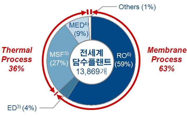 Gallon per Day 담수플랜트건설시장은중동, 아프리카및동남아시아등물부족현상이심한국가중심으로성장할것으로전망된다. 담수플랜트시장은최근고효율과대형화의장점을지닌 Membrane Process 플랜트위주로재편되고있으며, 향후에도 Membrane 중심의지속적인성장이예상된다.