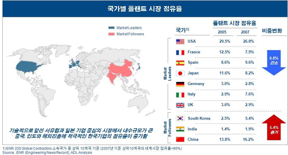 Ⅴ. 플랜트 엔지니어링산업 3 플랜트 엔지니어링산업내부역량분석 3.1 플랜트 엔지니어링산업의 Position 분석 한국은다양한플랜트시장에서급성장하여세계 6 위 ( 10 년추정 ) 수준임 * 세계적인정유 석유화학 담수플랜트경쟁력보유중이며중동시장시장점유율은 1 위임 3.1.1 세계시장점유율 플랜트세계시장의상위 10개국이전세계플랜트시장의 90% 를차지하고있을정도로소수선진국의시장지배력이강한실정이다.