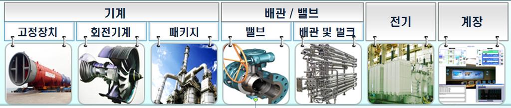 The next big thing! 대한민국산업 기술비전 2020 - 주력산업 시공분야는경쟁력을보유하고있으나, 엔지니어링과일부기자재의경쟁력이부족하며, 분야별로는 Oil&Gas의원천기술이취약하다.