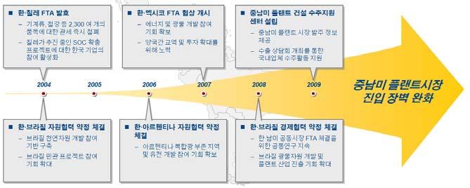 The next big thing! 대한민국산업 기술비전 2020 - 주력산업 3.3 국내정책현황 지식경제부, 국토해양부, 환경부에분산되어체계적이지않는 R&D 지원 부족한금융지원정책 엔지니어링 플랜트전문인력부족 중남미등신흥시장국가와의 FTA, 경제자원협력약정체결등플랜트시장진입환경개선 3.3.1 R&D 정책 현재지식경제부, 국토해양부, 환경부등의여러기관으로분산되어체계적인 R&D 지원이용이하지않은실정이다.