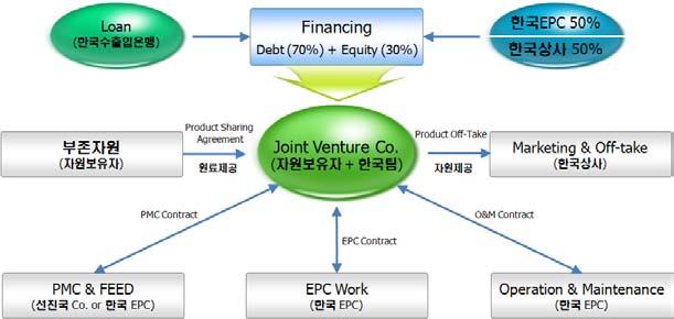 The next big thing! 대한민국산업 기술비전 2020 - 주력산업 라서수주액의 70% 이상환헤지 (Hedge) 를하는조선산업의경우와같이플랜트수주시에도유사한대응전략의적극적인채택이필요하다. - 수주단계부터공사금액산정시환리스크 (Risk) 요인을최대한고려하여입찰에참여한다. 다.