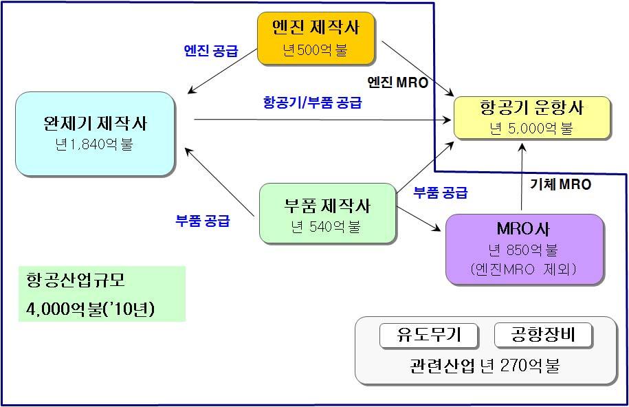 Ⅵ. 항공우주산업 1 서론 1.1. 항공산업의정의및산업의분류 (Segment) ㅇ항공산업은민수여객기, 군용기, 개인항공기등을개발하고생산하는항공기제조산업과항공기의정비및개조를담당하는 MRO산업으로구성된다. 여객과화물을운송하는항공운송업과군용기를운용하는각국가의군이항공산업의주요수요자이다. 우주및방산산업은기술, 인력및생산기반을항공산업과공유하는대표적인산업분야이다.